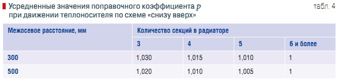 Табл. 4. Усредненные значения поправочного коэффициента p при движении теплоносителя по схеме «снизу вверх»