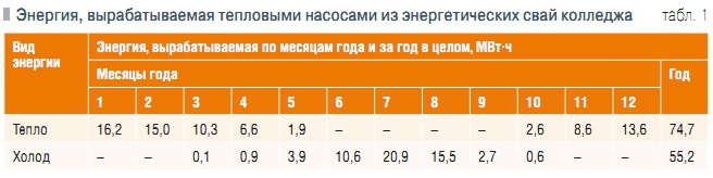 Табл. 1. Энергия, вырабатываемая тепловыми насосами из энергетических свай колледжа