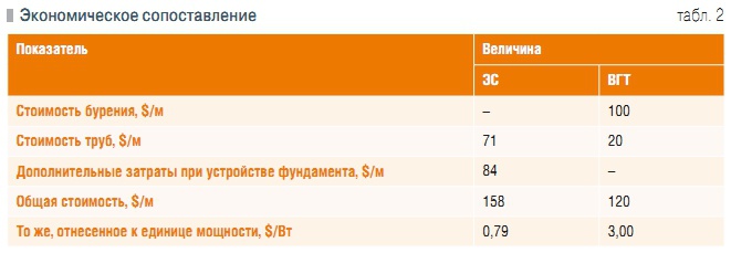Табл. 2. Экономическое сопоставление