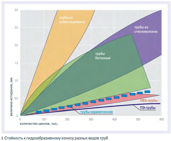 Стойкость к гидроабразивному износу разных видов труб