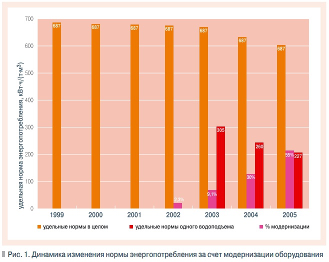Рис. 1. Динамика изменения нормы энергопотребления за счет модернизации оборудования