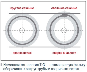 Немецкая технология TIG — алюминиевую фольгу  оборачивают вокруг трубы и сваривают встык