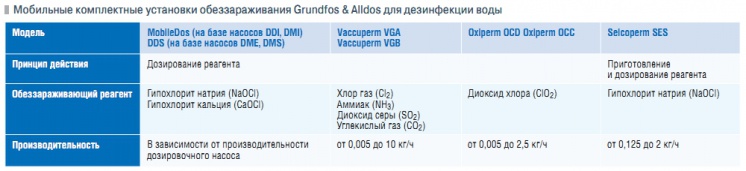 Мобильные комплектные установки обеззараживания Grundfos & Alldos для дезинфекции воды
