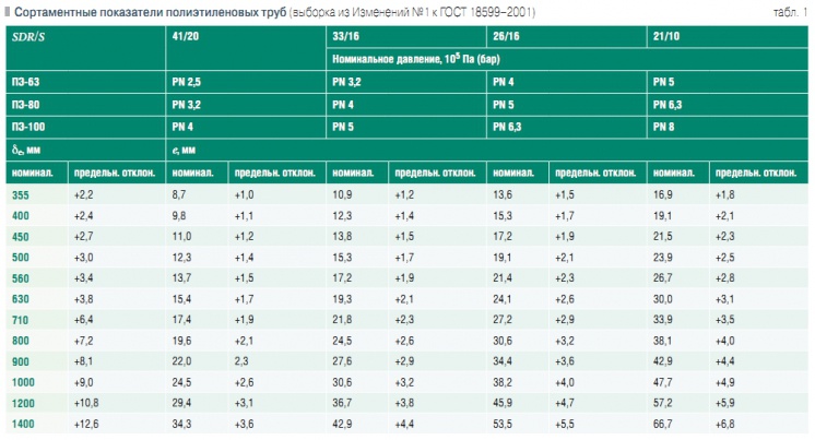 Табл. 1. Сортаментные показатели полиэтиленовых труб