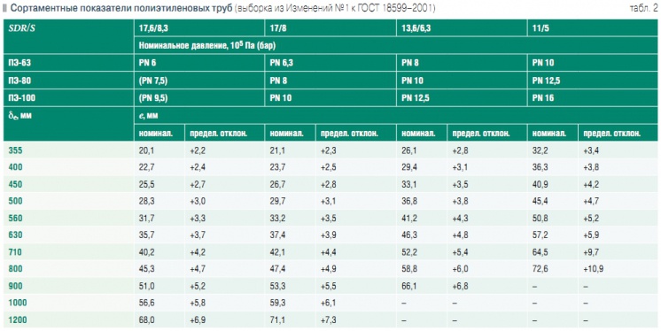 Табл. 2. Сортаментные показатели полиэтиленовых труб