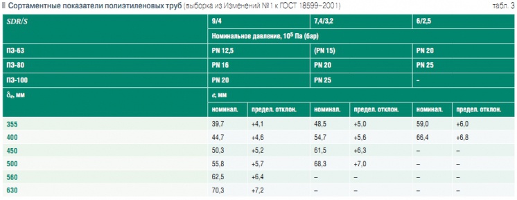 Табл. 3. Сортаментные показатели полиэтиленовых труб