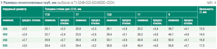 Табл. 4. Размеры полиэтиленовых труб, мм