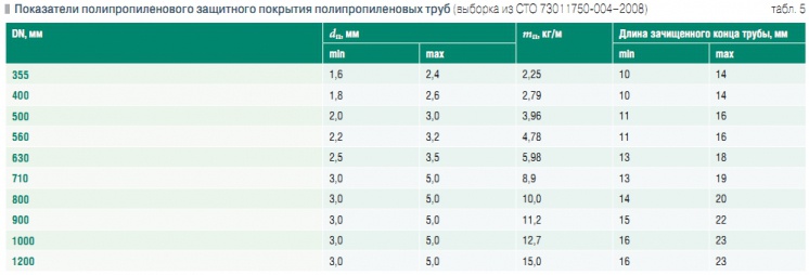 Табл. 5. Показатели полипропиленового защитного покрытия полипропиленовых труб