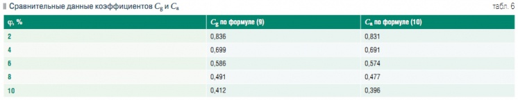 Табл. 6. Сравнительные данные коэффициентов Cg и Ca