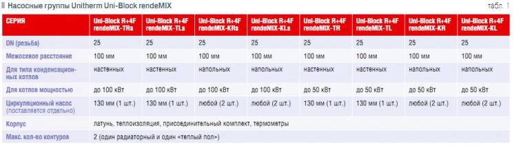 Табл. 1. Насосные группы Unitherm Uni-Block rendeMIX