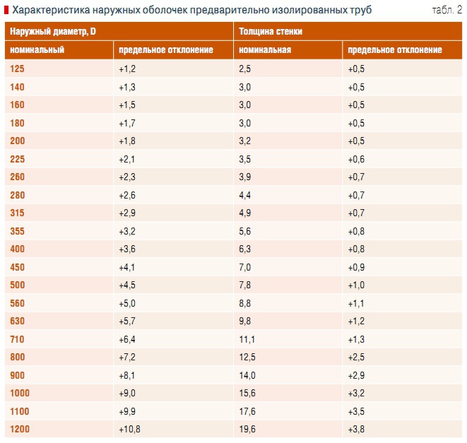 Табл. 2. Характеристика наружных оболочек предварительно изолированных труб