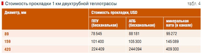 Табл. 4. Стоимость прокладки 1 км двухтрубной теплотрассы