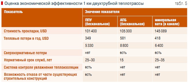 Табл. 5. Оценка экономической эффективности 1 км двухтрубной теплотрассы