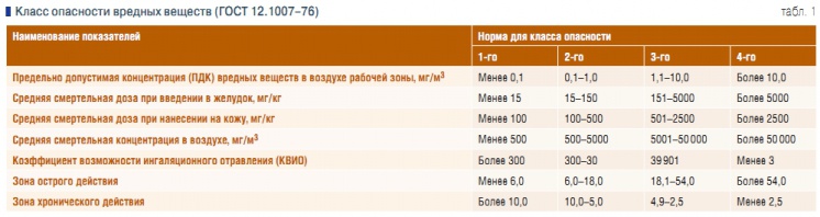 Табл. 1. Класс опасности вредных веществ (ГОСТ 12.1007–76)