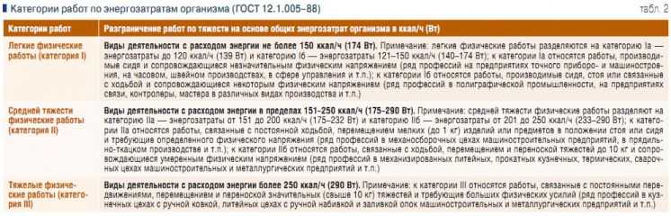 Табл. 2. Категории работ по энергозатратам организма (ГОСТ 12.1.005–88)