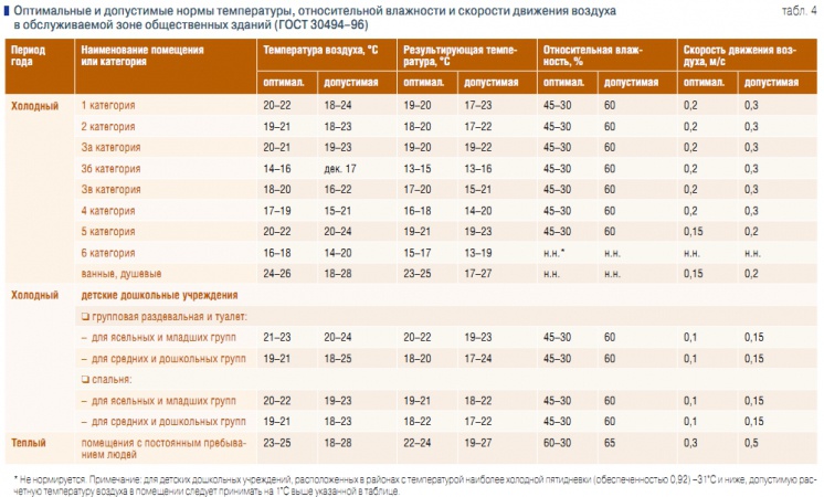 Табл. 4. Оптимальные и допустимые нормы температуры, относительной влажности и скорости движения воздуха в обслуживаемой зоне общественных зданий (ГОСТ 30494–96)