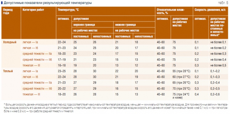 Табл. 5. Допустимые показатели результирующей температуры