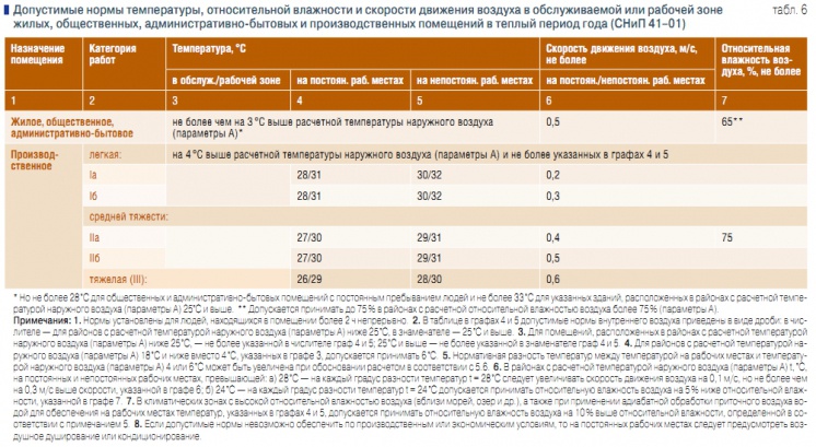 Табл. 6. Допустимые нормы температуры, относительной влажности и скорости движения воздуха в обслуживаемой или рабочей зоне жилых, общественных, административно-бытовых и производственных помещений в теплый период года (СНиП 41–01)