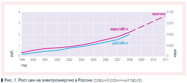 Рис. 1. Рост цен на электроэнергию в России