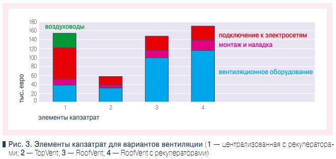 Рис. 3. Элементы капзатрат для вариантов вентиляции