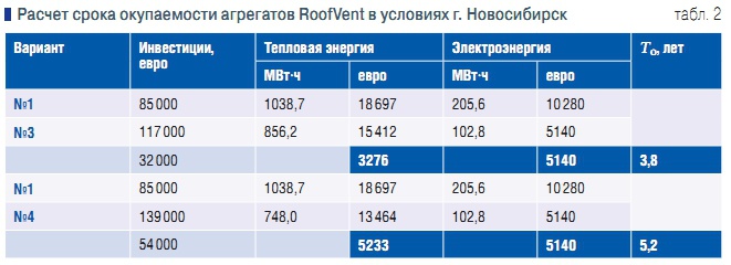 Табл. 2. Расчет срока окупаемости агрегатов RoofVent в условиях г. Новосибирск