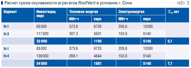 Табл. 3. Расчет срока окупаемости агрегатов RoofVent в условиях г. Сочи