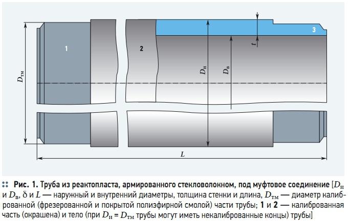 Рис. 1. Труба из реактопласта, армированного стекловолокном, под муфтовое соединение Рис. 1. Труба из реактопласта, армированного стекловолокном, под муфтовое соединение