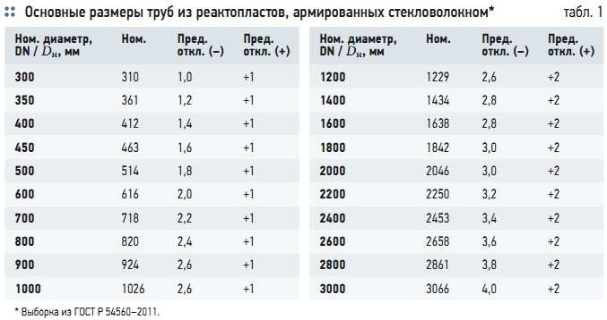 Табл. 1. Основные размеры труб из реактопластов, армированных стекловолокном* Табл. 1. Основные размеры труб из реактопластов, армированных стекловолокном*