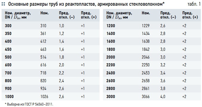 Табл. 1. Основные размеры труб из реактопластов, армированных стекловолокном*