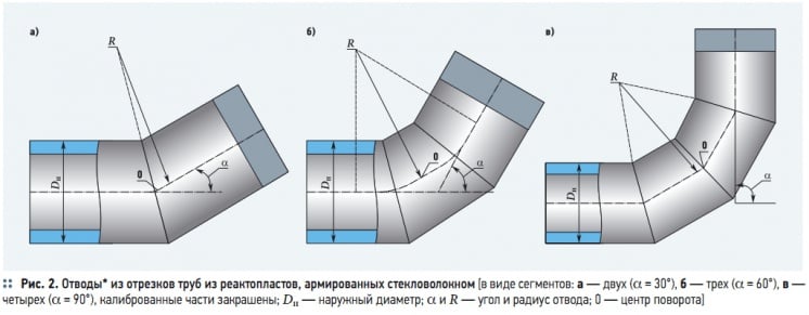 Рис. 2. Отводы* из отрезков труб из реактопластов, армированных стекловолокном Рис. 2. Отводы* из отрезков труб из реактопластов, армированных стекловолокном