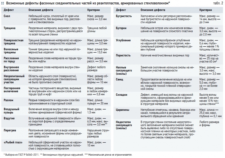 Табл. 2. Возможные дефекты фасонных соединительных частей из реактопластов, армированных стекловолокном*