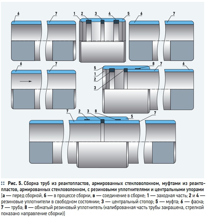 Рис. 5. Сборка  труб из  реактопластов,  армированных  стекловолокном, муфтами из  реактопластов, армированных стекловолокном, с резиновыми уплотнителями и центральными упорами