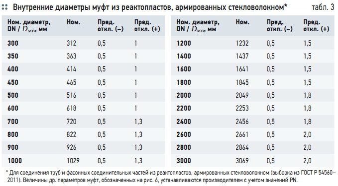 Табл. 3. Внутренние диаметры муфт из реактопластов, армированных стекловолокном* Табл. 3. Внутренние диаметры муфт из реактопластов, армированных стекловолокном*