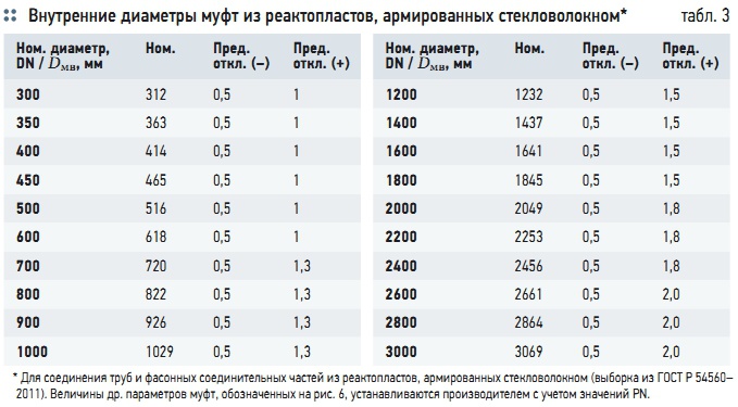 Табл. 3. Внутренние диаметры муфт из реактопластов, армированных стекловолокном*