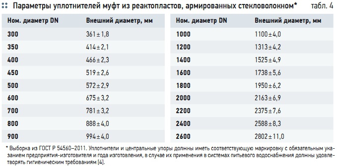 Табл. 4. Параметры уплотнителей муфт из реактопластов, армированных стекловолокном* Табл. 4. Параметры уплотнителей муфт из реактопластов, армированных стекловолокном*