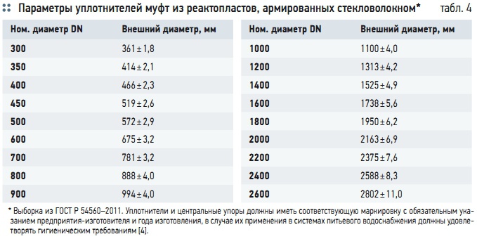 Табл. 4. Параметры уплотнителей муфт из реактопластов, армированных стекловолокном*