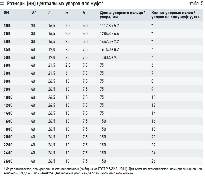 Табл. 5. Размеры [мм] центральных упоров для муфт*