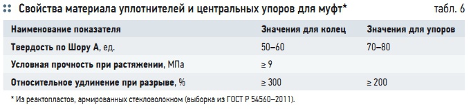 Табл. 6. Свойства материала уплотнителей и центральных упоров для муфт* Табл. 6. Свойства материала уплотнителей и центральных упоров для муфт*