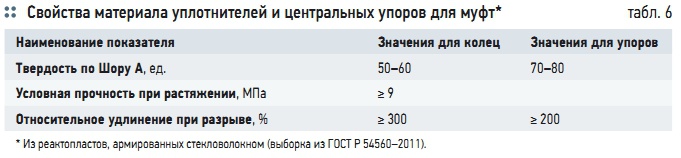 Табл. 6. Свойства материала уплотнителей и центральных упоров для муфт*