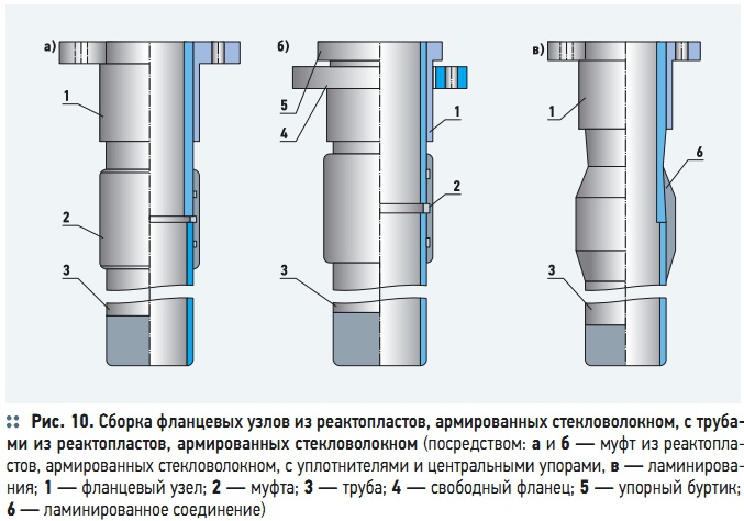 Рис. 10. Сборка фланцевых узлов из реактопластов, армированных стекловолокном, с трубами из реактопластов, армированных стекловолокном Рис. 10. Сборка фланцевых узлов из реактопластов, армированных стекловолокном, с трубами из реактопластов, армированных стекловолокном