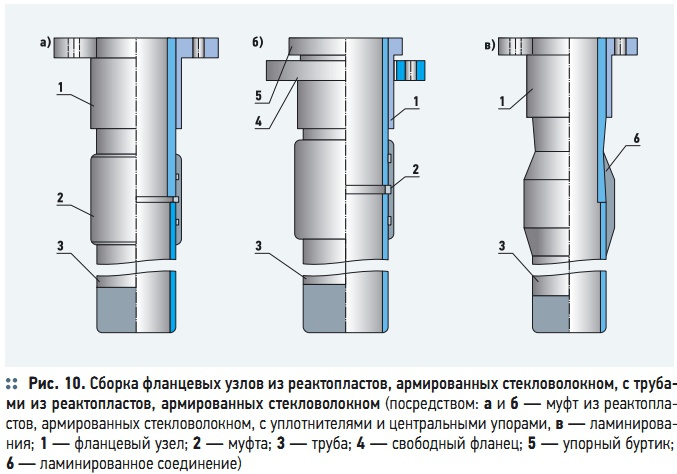 Рис. 10. Сборка фланцевых узлов из реактопластов, армированных стекловолокном, с трубами из реактопластов, армированных стекловолокном