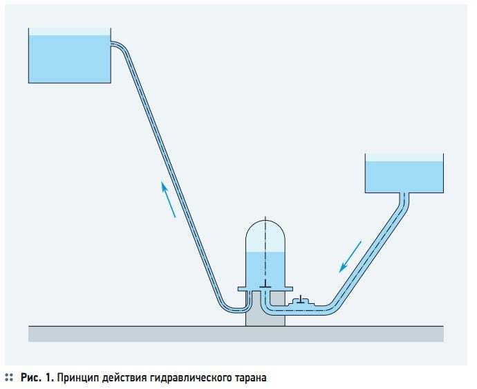Рис. 1. Принцип действия гидравлического тарана