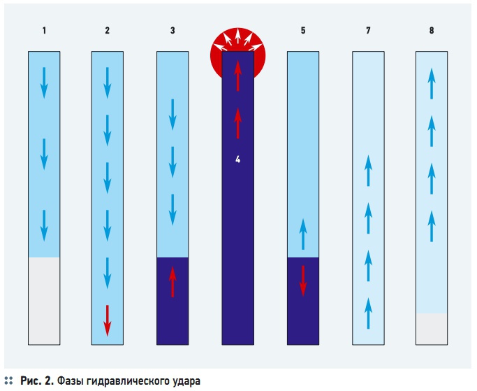 Рис. 2. Фазы гидравлического удара