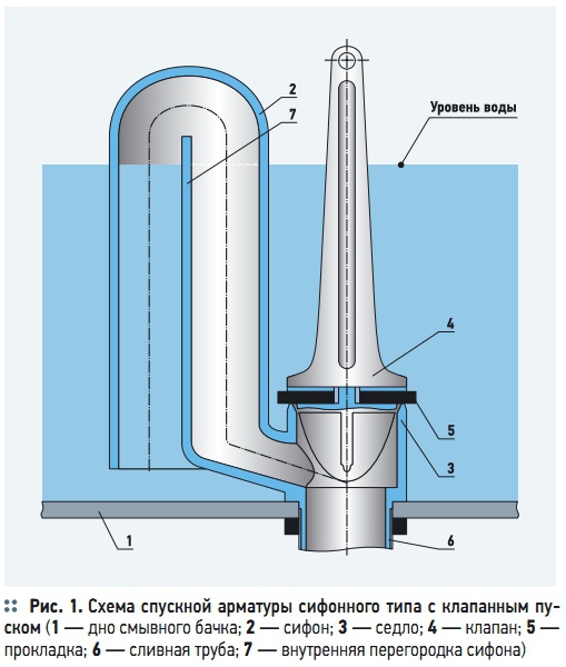 Рис. 1. Схема спускной арматуры сифонного типа с клапанным пуском