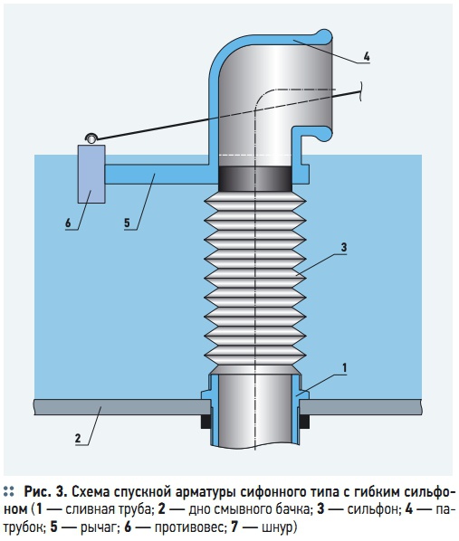 Рис. 3. Схема спускной арматуры сифонного типа с гибким сильфоном