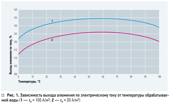 Рис. 1. Зависимость выхода алюминия по электрическому току от температуры обрабатываемой воды