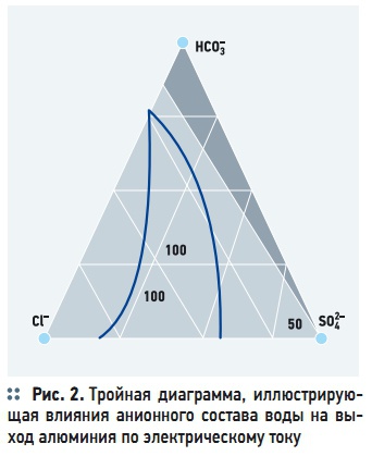 Рис. 2. Тройная диаграмма,  иллюстрирующая  влияния  анионного  состава  воды  на  выход алюминия по электрическому току