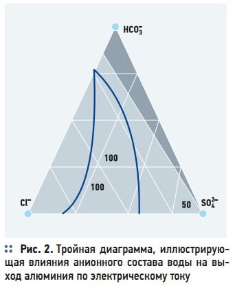 Рис. 2. Тройная диаграмма,  иллюстрирующая  влияния  анионного  состава  воды  на  выход алюминия по электрическому току