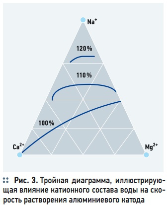 Рис. 3. Тройная диаграмма,  иллюстрирующая влияние катионного состава воды на скорость растворения алюминиевого катода