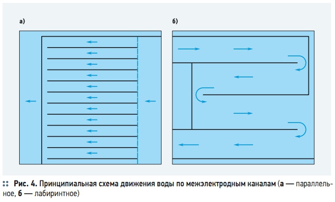 Рис. 4. Принципиальная схема движения воды по межэлектродным каналам